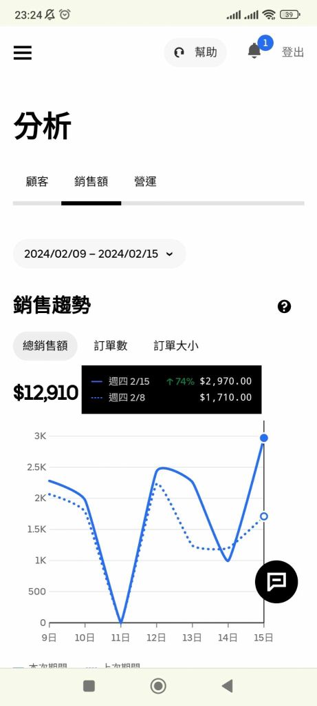外送&雲端廚房營業額上升